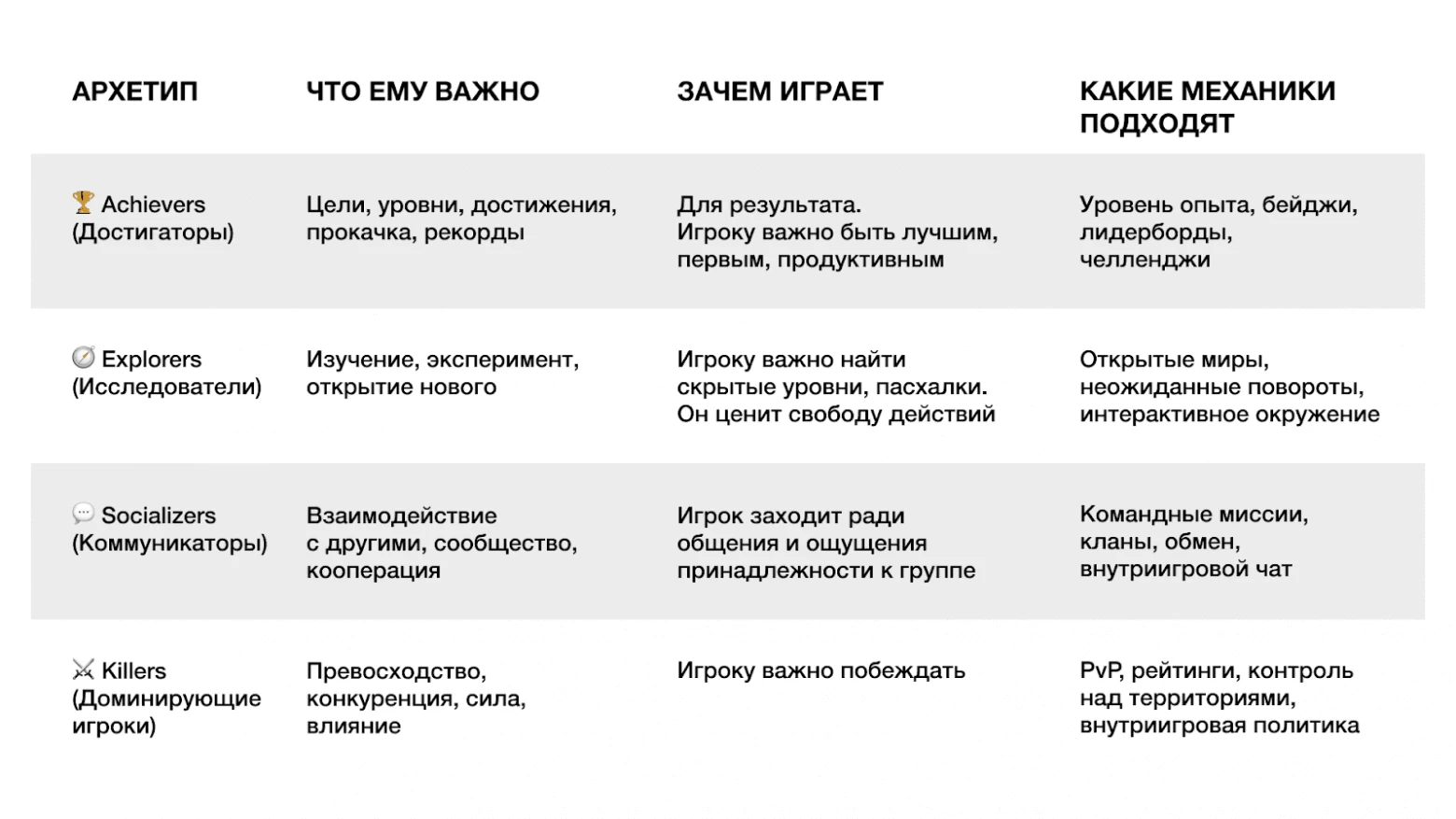Архетипы игроков, их потребности и механики для каждого архетипа